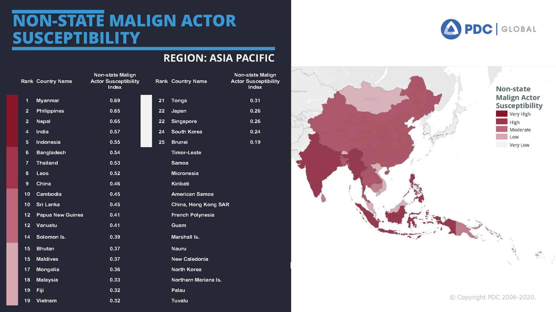 PDC_INDOPACOM_Fragility_Profile_VF_2.0_Page_08