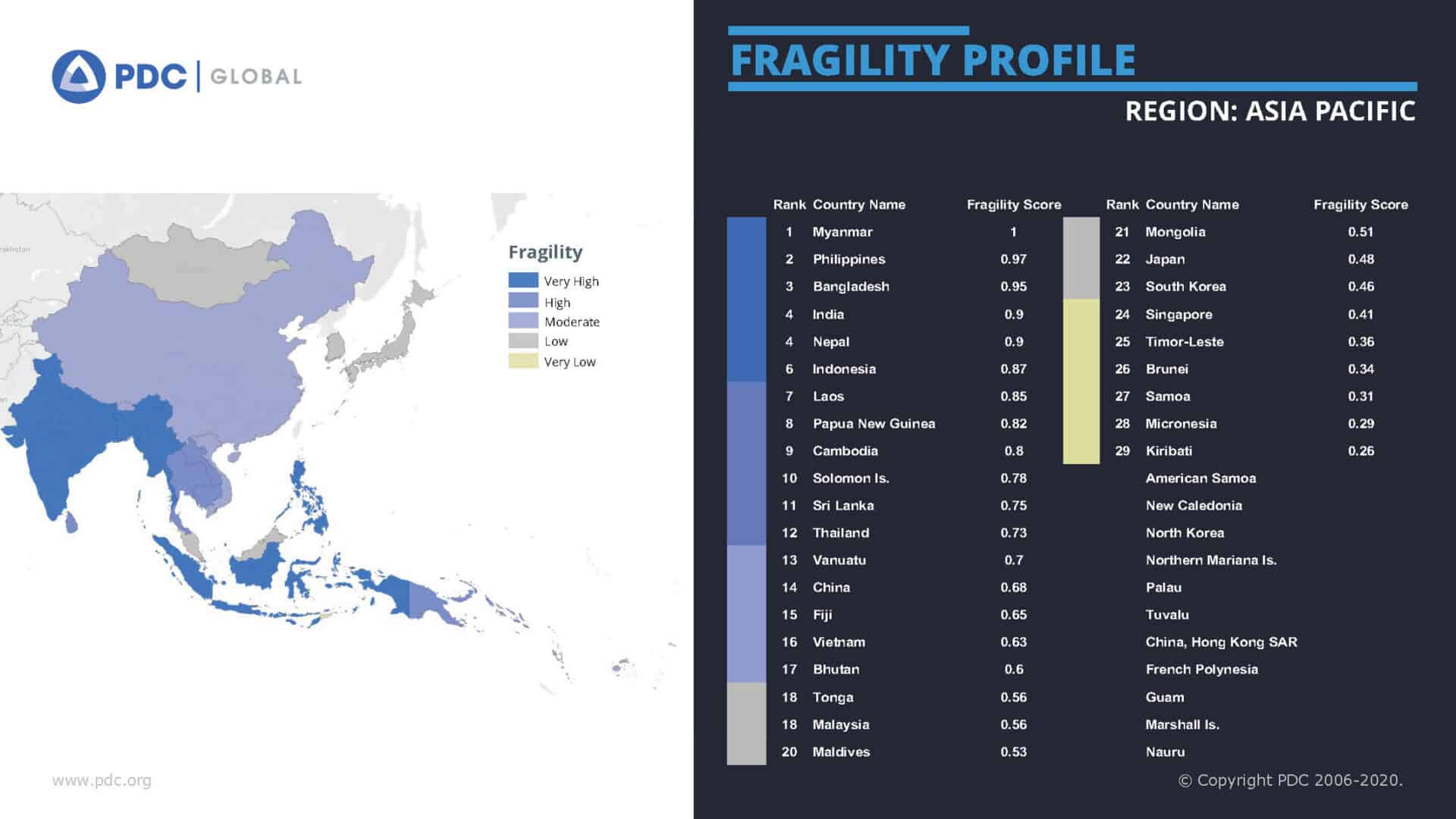 PDC_INDOPACOM_Fragility_Profile_VF_2.0_Page_09