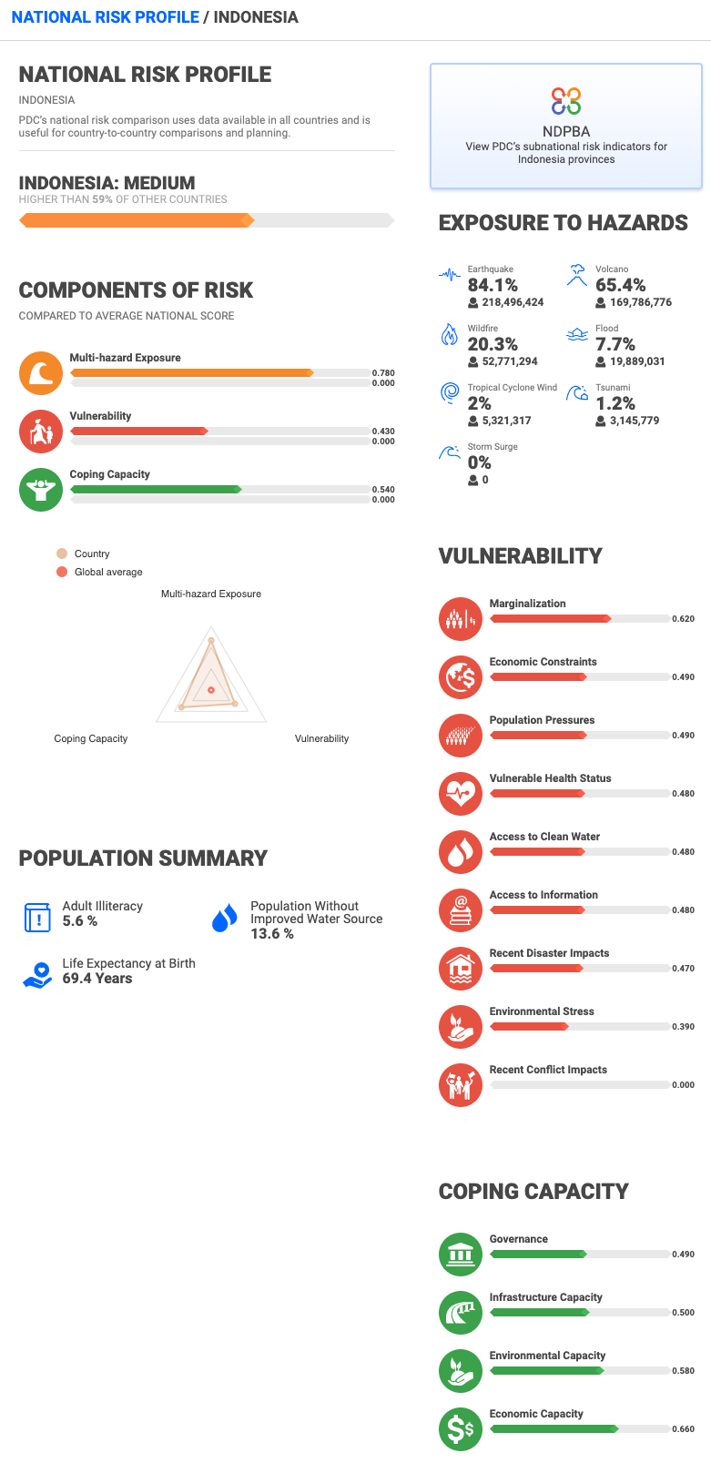 Risk Profile tab | Pacific Disaster Center